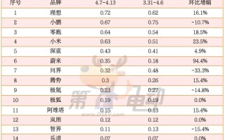 4月第二周新势力销量榜：“大降价”的蔚来暴涨，问界大降