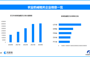 农机出口快速增长 山东农业机械相关企业数量占比全国10%以上