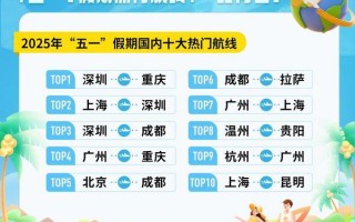 同程旅行发布五一假期数据报告：高星酒店预订热度远超低星 “城市休闲+乡村度假”特征明显