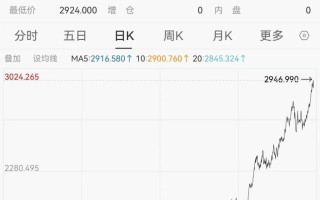 现货黄金价格再创历史新高，华尔街开始憧憬3500美元