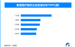 医疗AI引领医疗体系变革 今年以来已新增3.9万余家智慧医疗相关企业
