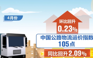 105点，回升0.23%！市场需求企稳扩张 公路运输市场延续活跃势头