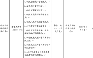 浙江临安农商银行被罚359.25万：因违反金融统计管理规定等