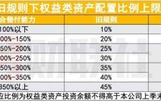 关键时刻，险资入市比例再上调，1.66万亿增量资金在望，公募第一时间解读