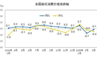 31省份3月物价出炉：21降2平8涨 你家是多少？