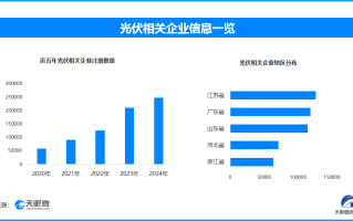 光伏电缆采购团标正式发布 我国现存光伏相关企业超107.3万家