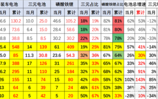 电动汽车安全才是王道 三元锂电池跌至18%创新低