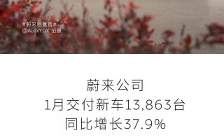 蔚来1月交付新车13,863台，同比增长37.9%
