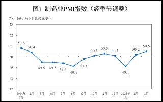 三大指数继续上行 我国经济总体保持扩张——透视3月份PMI数据