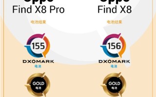 DXO公布OPPO Find X8系列电池性能：标准版超越Pro版