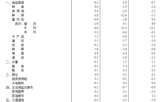 2025年2月份居民消费价格同比下降0.7%