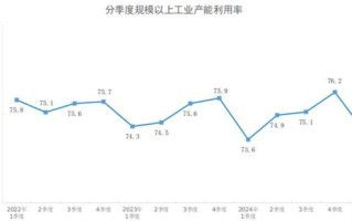 2025年一季度全国规模以上工业产能利用率为74.1%