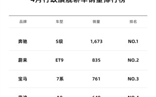 蔚来站稳传统行政旗舰市场！ET9 4月交付835台 超宝马7系、奥迪A8