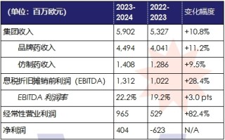 施维雅集团2023-2024财年合并销售收入达59.02亿欧元 同比增长10.8%
