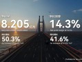 复宏汉霖2024年度净利润同比增长50.3% 已连续第二年实现全年盈利