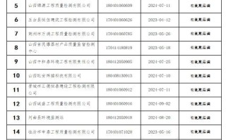 山西：29家检验检测机构资质认定证书予以注销