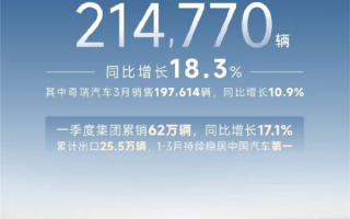3个月出口超25万台 稳居中国车企第一！奇瑞3月销量214770辆