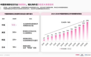 2025家用脱毛仪行业洞察：“脱毛需求”从女性拓展到男性 市场规模有望突破298亿元