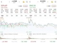 A股三大股指涨跌互现：银行股领涨，两市成交12915亿元