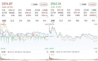 A股三大股指涨跌互现：银行股领涨，两市成交12915亿元