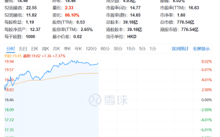 蒙牛乳业涨超7%