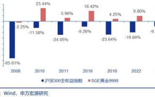 黄金价格迭创新高 公募基金认为黄金作为避险资产中长期仍具备配置价值
