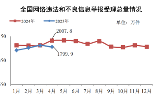 今年4月全国受理网络违法和不良信息举报同比下降10.4%