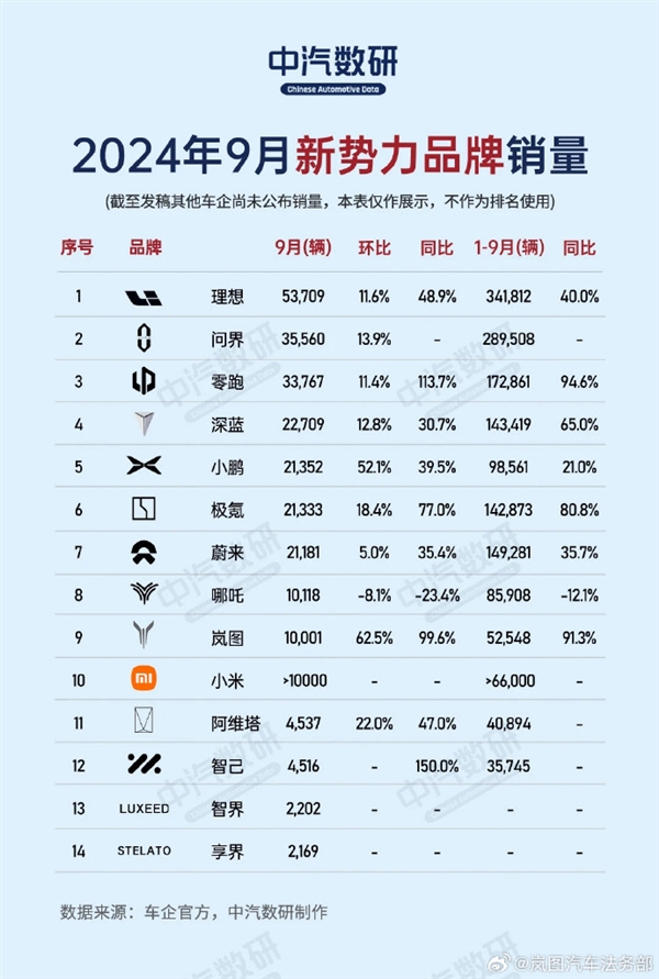 岚图汽车辟谣销量造假：个别不法分子及自媒体恶意捏造-第4张图片-芙蓉之城