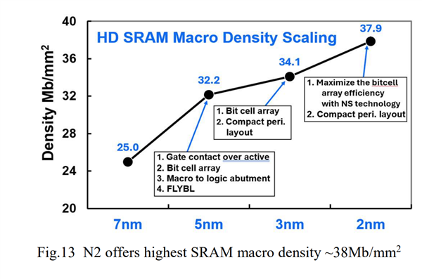 台积电首次公开2nm！性能提升15％、功耗降低35％-第3张图片-芙蓉之城