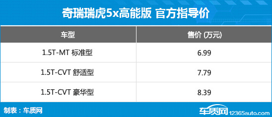 奇瑞瑞虎5x高能版上市 售价6.99-8.39万元-第3张图片-芙蓉之城 奇瑞瑞虎5x高能版上市 售价6.99-8.39万元-第3张图片-芙蓉之城