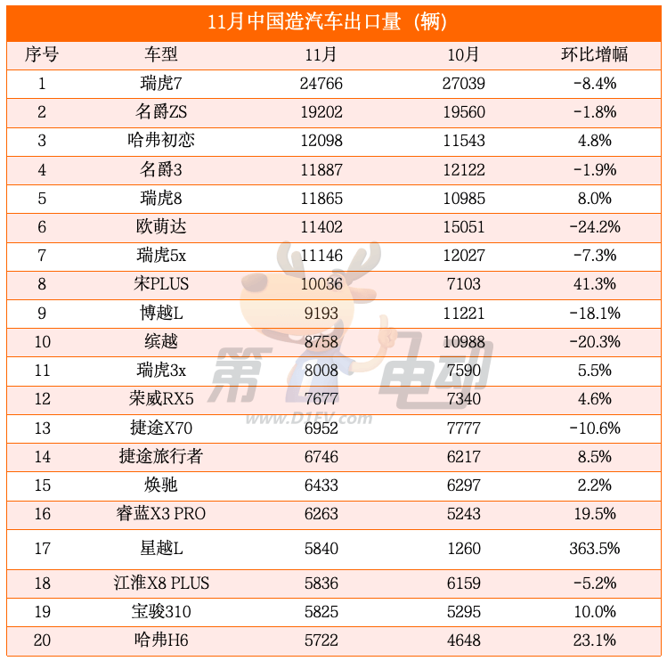 11月中国纯电动车出口量大降40%，特斯拉、名爵和极星腰斩-第3张图片-芙蓉之城