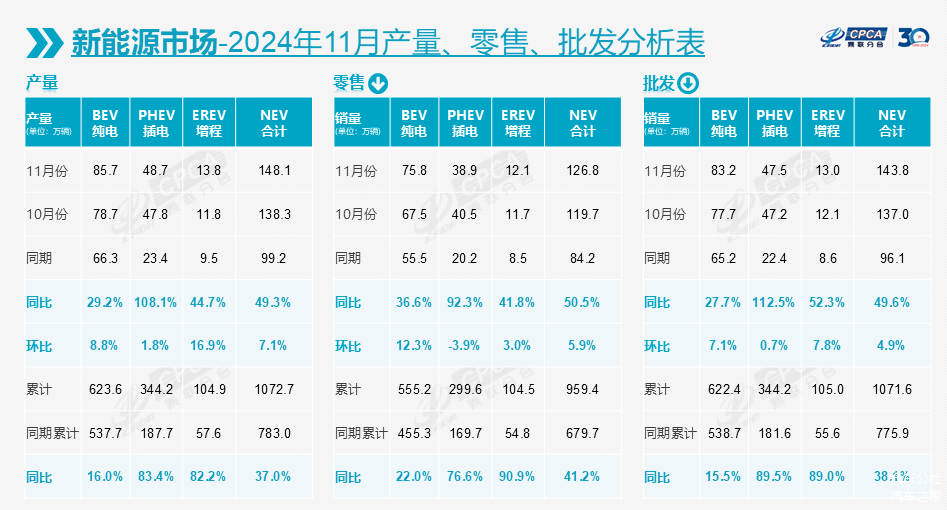 11月车市增长16.5%,今年全年将再超2200万辆-第5张图片-芙蓉之城 11月车市增长16.5%,今年全年将再超2200万辆-第5张图片-芙蓉之城