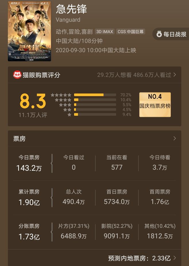 《我和我的家乡》票房最新：5天总票房破13亿元 《姜子牙》票房统计-第4张图片-芙蓉之城