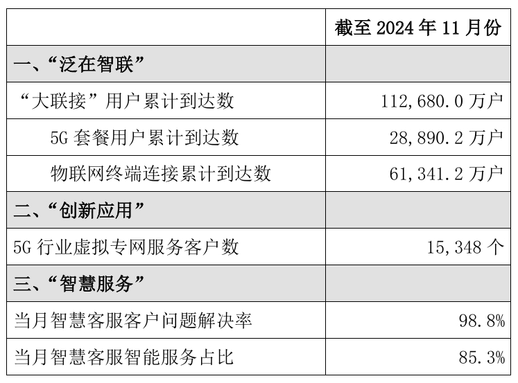 中国联通 2024 年 11 月 5G 套餐用户数净增 127.8 万户-第1张图片-芙蓉之城