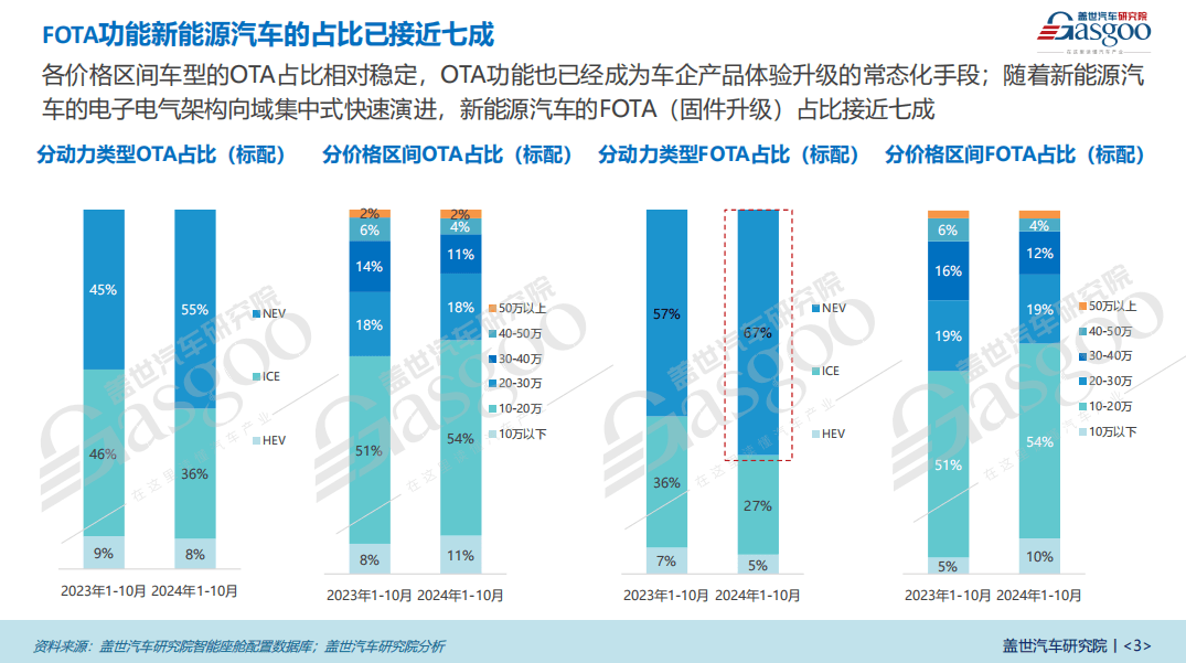 车联网功能普及加速:5G网络、FOTA升级等将进入快速上车阶段-第3张图片-芙蓉之城 车联网功能普及加速:5G网络、FOTA升级等将进入快速上车阶段-第3张图片-芙蓉之城