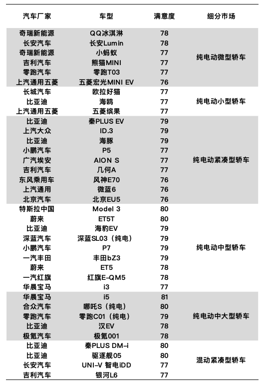 中国新能源汽车行业用户满意度指数同比下降-第2张图片-芙蓉之城