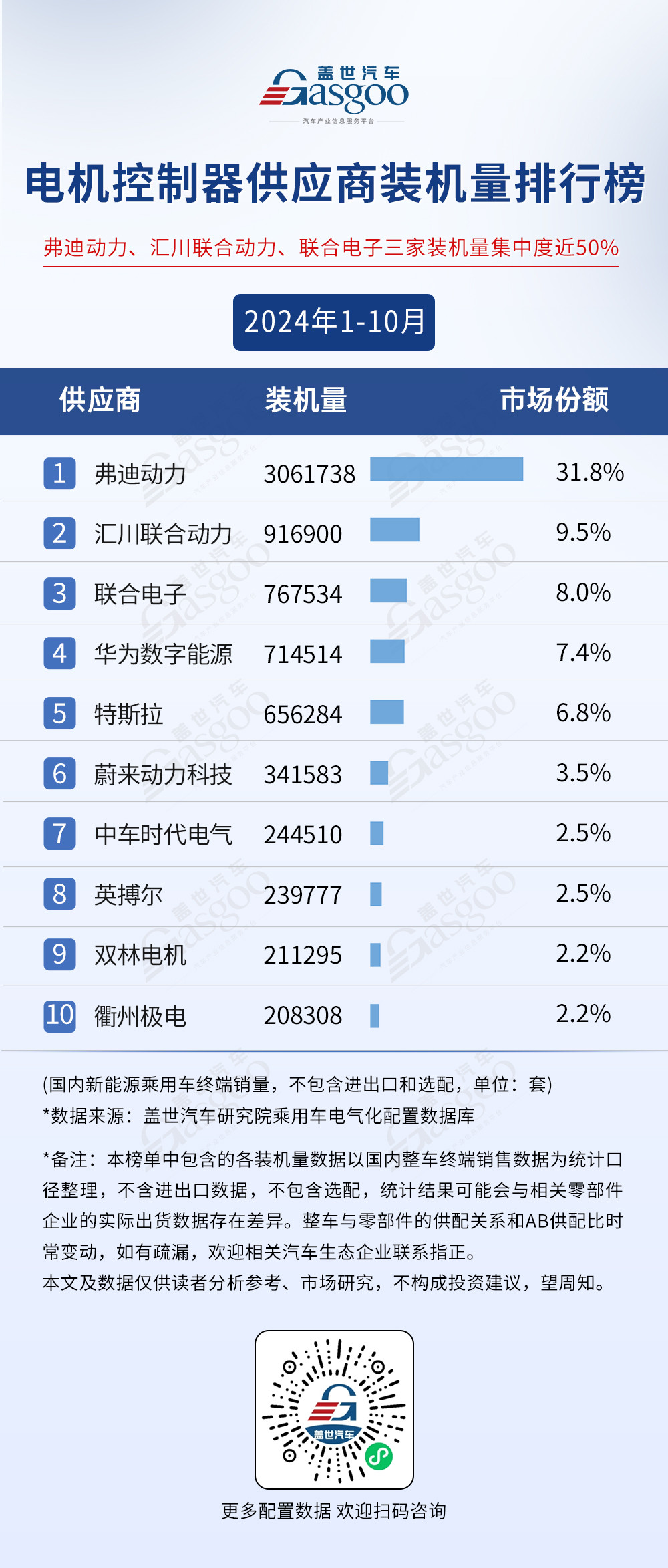 市场格局稳定,TOP10装机量集中度普遍较高 | 2024年1-10月电气化供应商装机量排行榜-第5张图片-芙蓉之城 市场格局稳定,TOP10装机量集中度普遍较高 | 2024年1-10月电气化供应商装机量排行榜-第5张图片-芙蓉之城