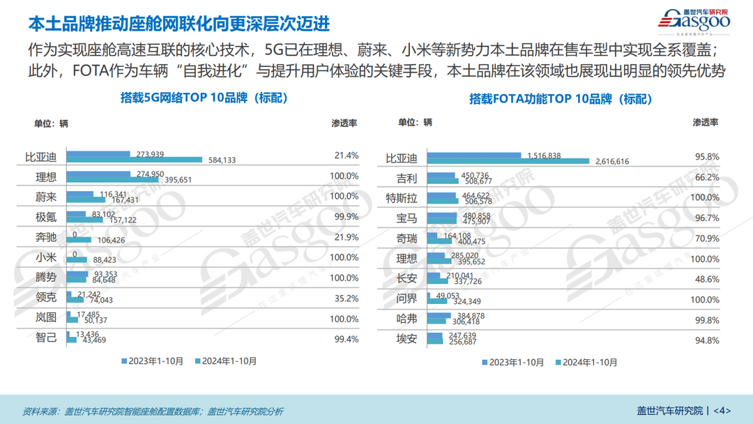 车联网功能普及加速:5G网络、FOTA升级等将进入快速上车阶段-第4张图片-芙蓉之城 车联网功能普及加速:5G网络、FOTA升级等将进入快速上车阶段-第4张图片-芙蓉之城