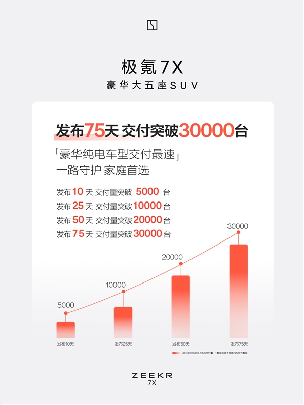 特斯拉Model Y最强国产敌手：极氪7X上市75天交付突破3万台-第2张图片-芙蓉之城