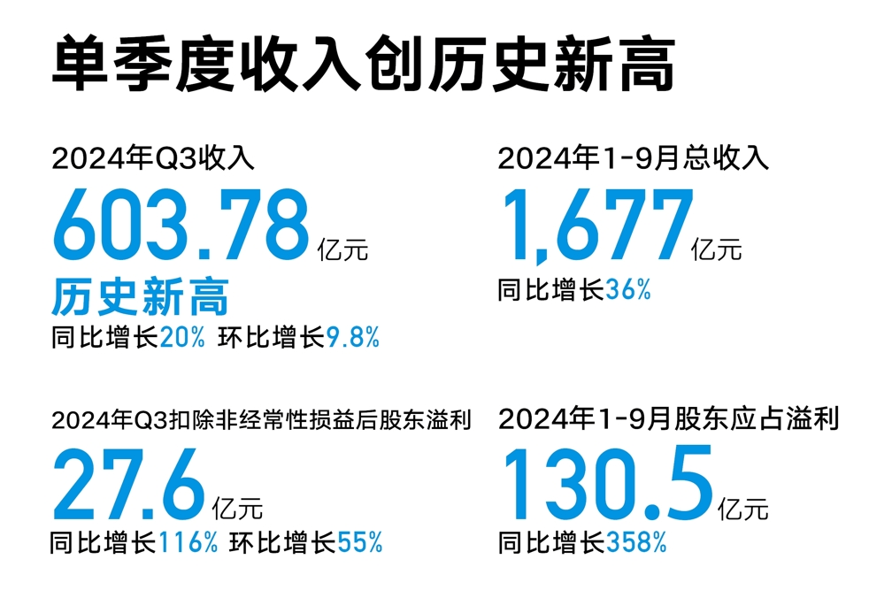 单季营收破600亿净利润翻倍,吉利汽车究竟做对了什么?-第2张图片-芙蓉之城 单季营收破600亿净利润翻倍,吉利汽车究竟做对了什么?-第2张图片-芙蓉之城