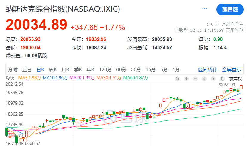 纳斯达克指数首次突破20000点 特斯拉、谷歌母公司等创历史新高-第1张图片-芙蓉之城 纳斯达克指数首次突破20000点 特斯拉、谷歌母公司等创历史新高-第1张图片-芙蓉之城