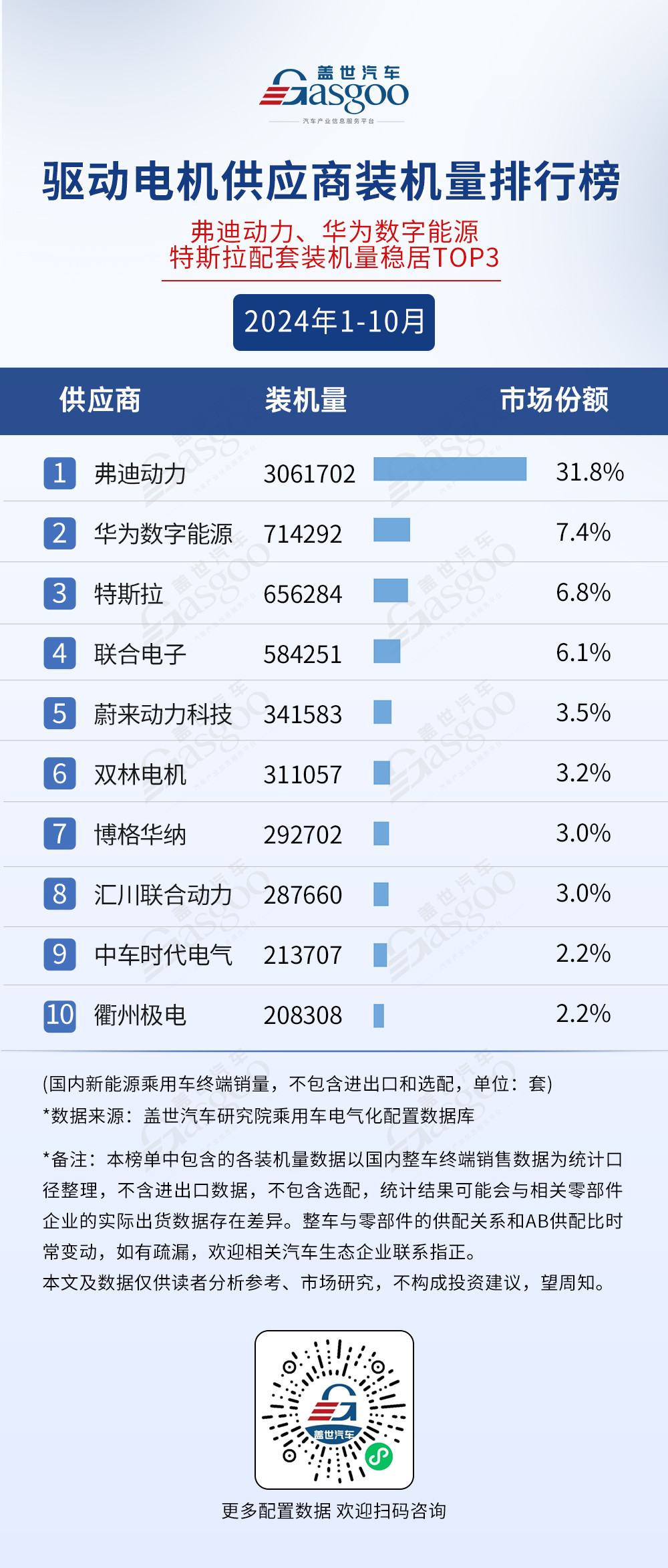 市场格局稳定,TOP10装机量集中度普遍较高 | 2024年1-10月电气化供应商装机量排行榜-第4张图片-芙蓉之城 市场格局稳定,TOP10装机量集中度普遍较高 | 2024年1-10月电气化供应商装机量排行榜-第4张图片-芙蓉之城