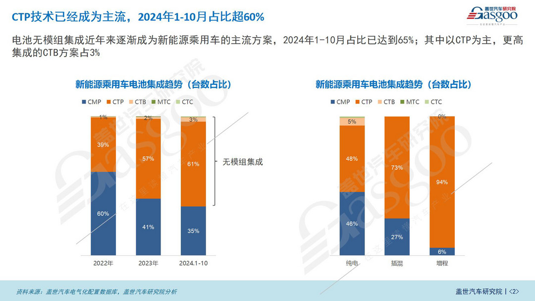 电池集成技术知多少:头部电池企业借助CTP提高议价能力-第2张图片-芙蓉之城 电池集成技术知多少:头部电池企业借助CTP提高议价能力-第2张图片-芙蓉之城