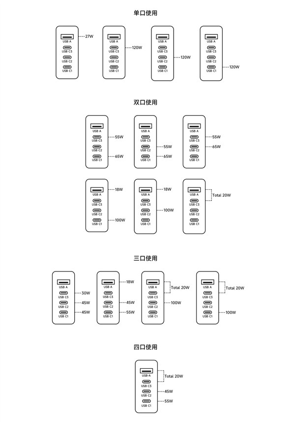 249元 小米发布120W GaN四口充电器套装：任意单C口最大功率输出-第3张图片-芙蓉之城