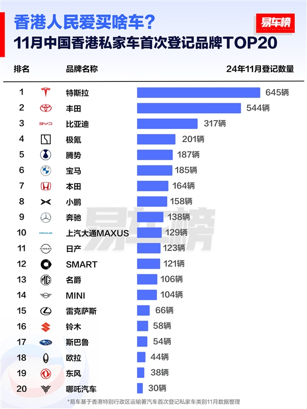 中国香港人民爱买什么车 特斯拉、丰田、比亚迪包揽前三-第1张图片-芙蓉之城