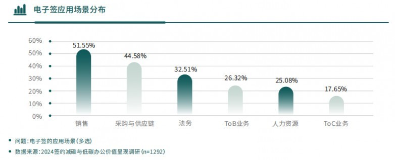 重磅！法大大联合绿研院发布《2024签约减碳与低碳办公白皮书》，企业必读！-第5张图片-芙蓉之城