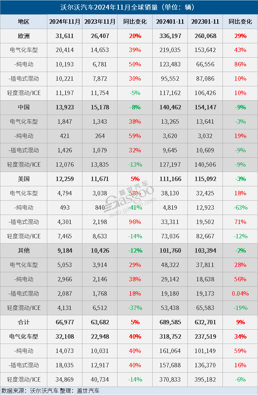 沃尔沃汽车11月全球销量微增5%,电气化车型销量大增40%-第1张图片-芙蓉之城 沃尔沃汽车11月全球销量微增5%,电气化车型销量大增40%-第1张图片-芙蓉之城