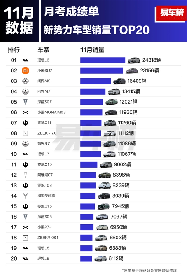 小米SU7斩获新势力单车销量第二、轿车销量第一-第1张图片-芙蓉之城