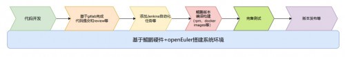 鲲鹏原生：助力安超云管理平台3.0开发、发布及高效运行-第4张图片-芙蓉之城