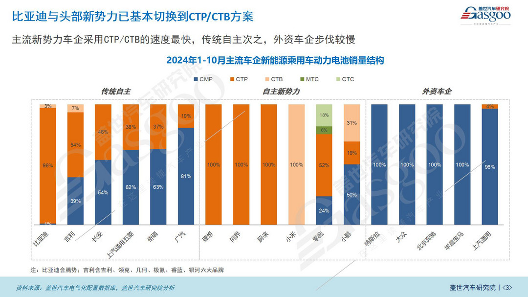电池集成技术知多少:头部电池企业借助CTP提高议价能力-第3张图片-芙蓉之城 电池集成技术知多少:头部电池企业借助CTP提高议价能力-第3张图片-芙蓉之城